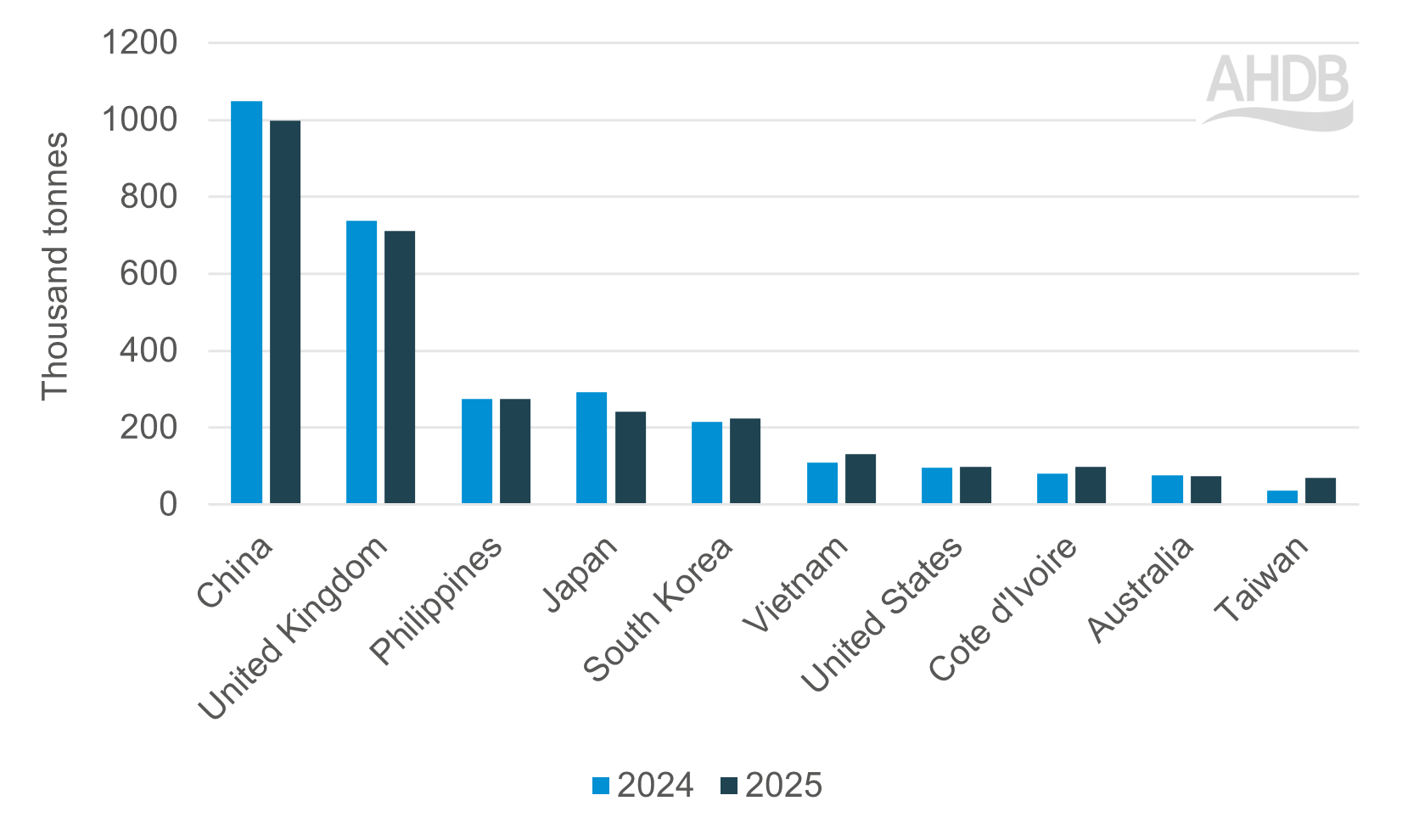 Exports for EU Jan to Nov
